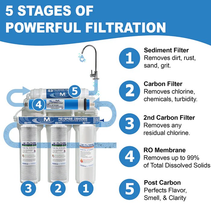 5‑Stage Home RO Purifier